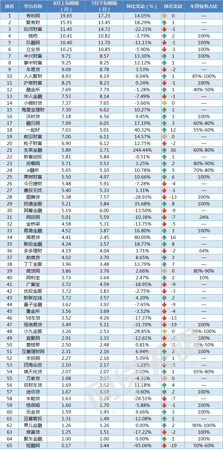 8月上旬车贷报告：规模环比增长10%，借款期限明显延长4